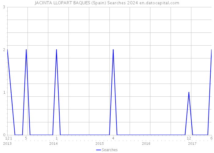 JACINTA LLOPART BAQUES (Spain) Searches 2024 