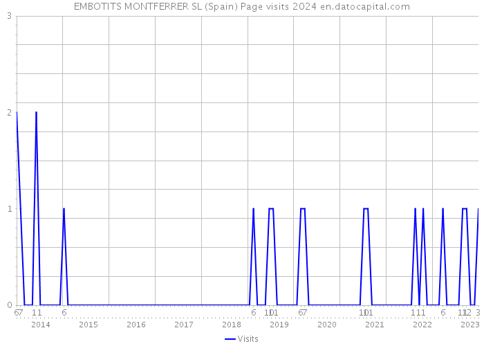 EMBOTITS MONTFERRER SL (Spain) Page visits 2024 