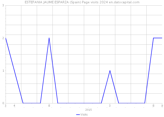 ESTEFANIA JAUME ESPARZA (Spain) Page visits 2024 
