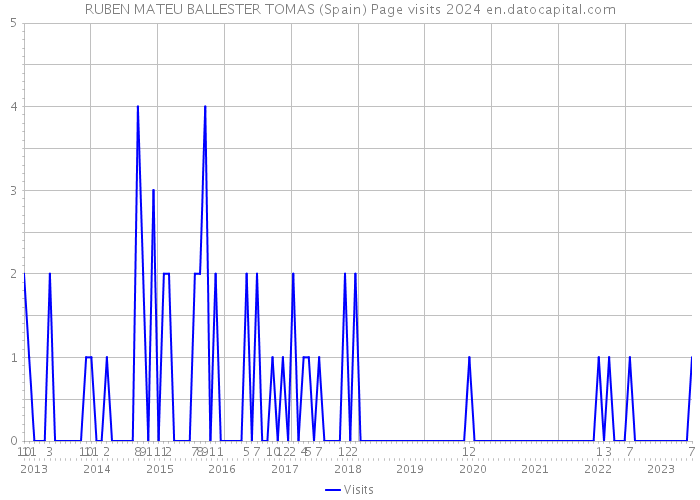 RUBEN MATEU BALLESTER TOMAS (Spain) Page visits 2024 
