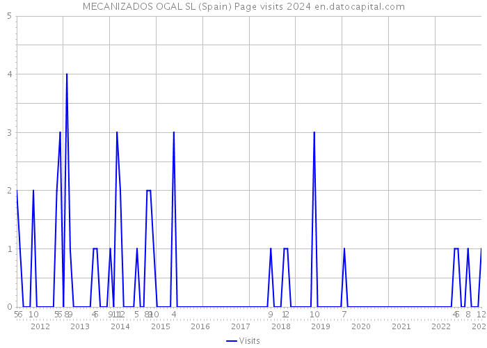 MECANIZADOS OGAL SL (Spain) Page visits 2024 