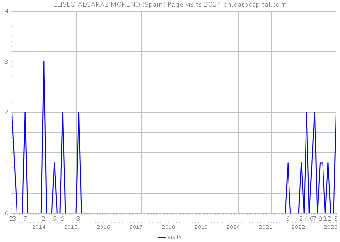 ELISEO ALCARAZ MORENO (Spain) Page visits 2024 
