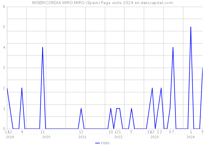 MISERICORDIA MIRO MIRO (Spain) Page visits 2024 