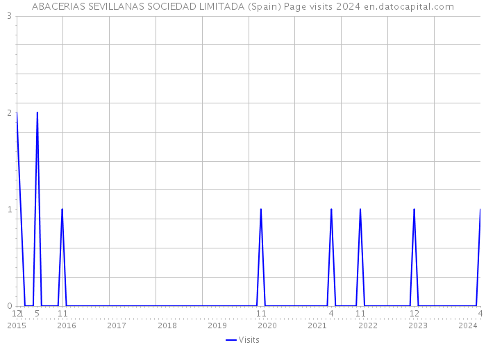 ABACERIAS SEVILLANAS SOCIEDAD LIMITADA (Spain) Page visits 2024 