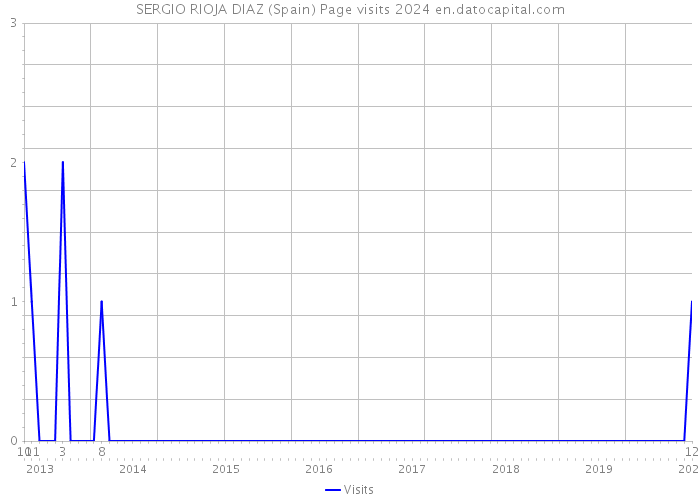 SERGIO RIOJA DIAZ (Spain) Page visits 2024 