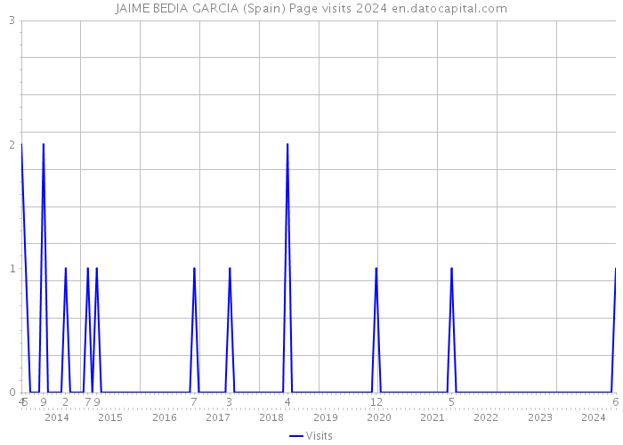 JAIME BEDIA GARCIA (Spain) Page visits 2024 