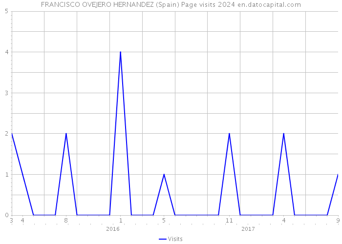 FRANCISCO OVEJERO HERNANDEZ (Spain) Page visits 2024 