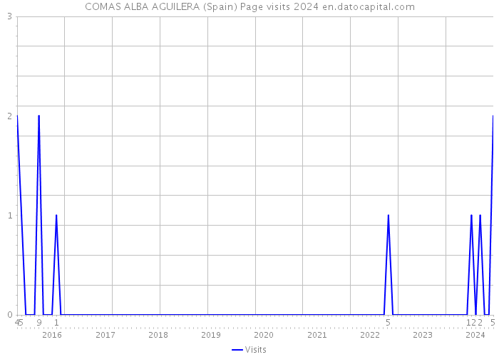 COMAS ALBA AGUILERA (Spain) Page visits 2024 