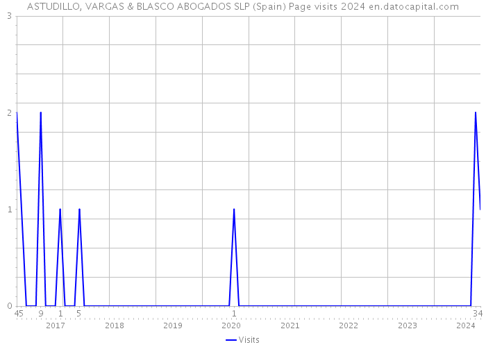 ASTUDILLO, VARGAS & BLASCO ABOGADOS SLP (Spain) Page visits 2024 