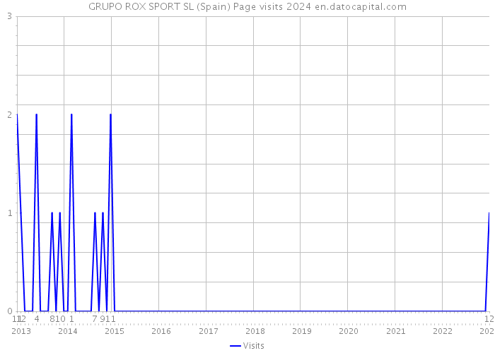 GRUPO ROX SPORT SL (Spain) Page visits 2024 