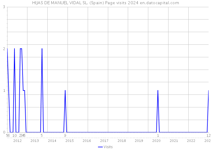 HIJAS DE MANUEL VIDAL SL. (Spain) Page visits 2024 