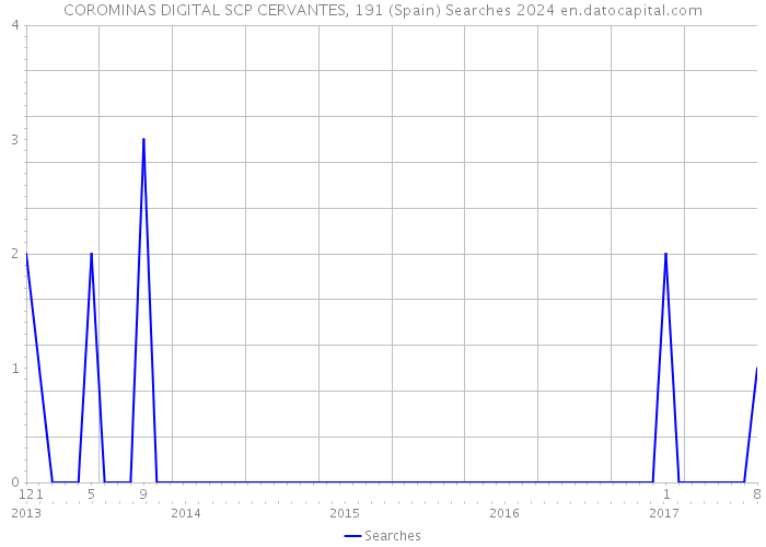 COROMINAS DIGITAL SCP CERVANTES, 191 (Spain) Searches 2024 