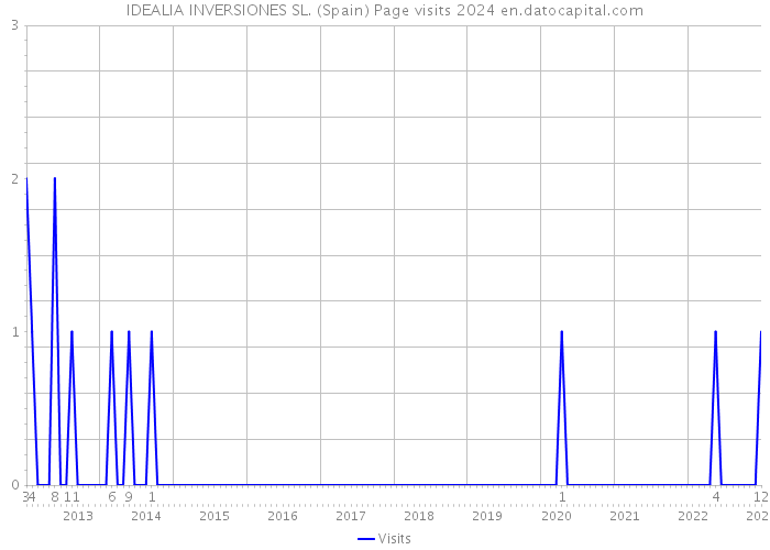 IDEALIA INVERSIONES SL. (Spain) Page visits 2024 