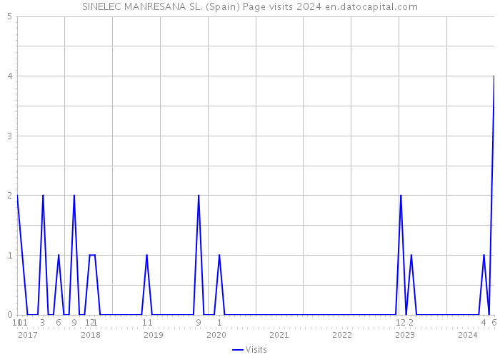 SINELEC MANRESANA SL. (Spain) Page visits 2024 