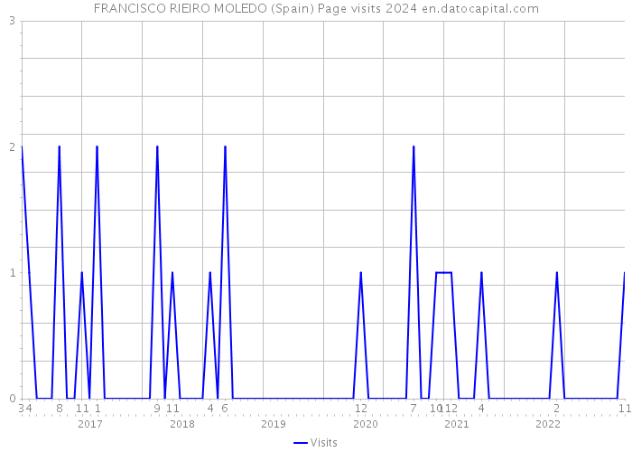 FRANCISCO RIEIRO MOLEDO (Spain) Page visits 2024 