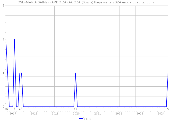 JOSE-MARIA SAINZ-PARDO ZARAGOZA (Spain) Page visits 2024 
