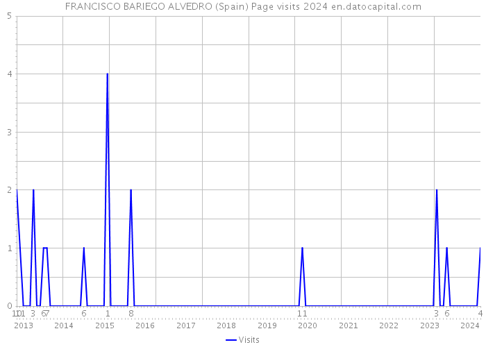 FRANCISCO BARIEGO ALVEDRO (Spain) Page visits 2024 
