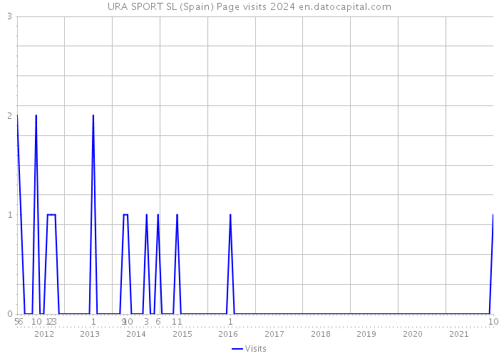 URA SPORT SL (Spain) Page visits 2024 