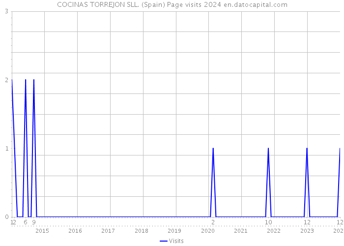 COCINAS TORREJON SLL. (Spain) Page visits 2024 