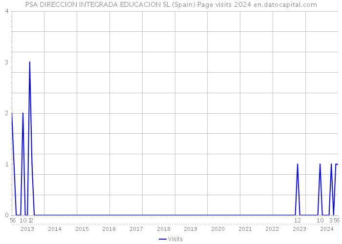 PSA DIRECCION INTEGRADA EDUCACION SL (Spain) Page visits 2024 