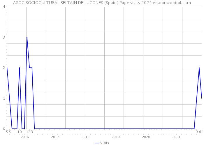 ASOC SOCIOCULTURAL BELTAIN DE LUGONES (Spain) Page visits 2024 