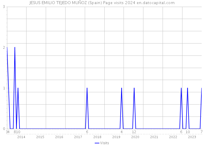 JESUS EMILIO TEJEDO MUÑOZ (Spain) Page visits 2024 