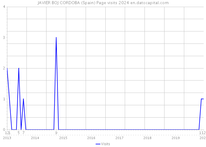 JAVIER BOJ CORDOBA (Spain) Page visits 2024 