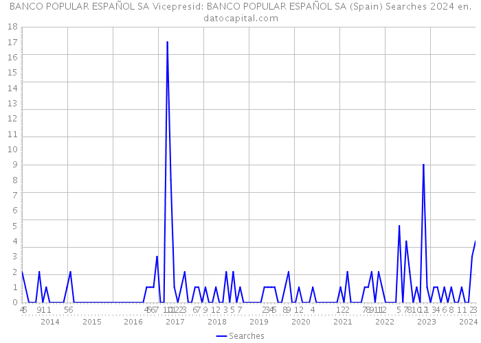 BANCO POPULAR ESPAÑOL SA Vicepresid: BANCO POPULAR ESPAÑOL SA (Spain) Searches 2024 