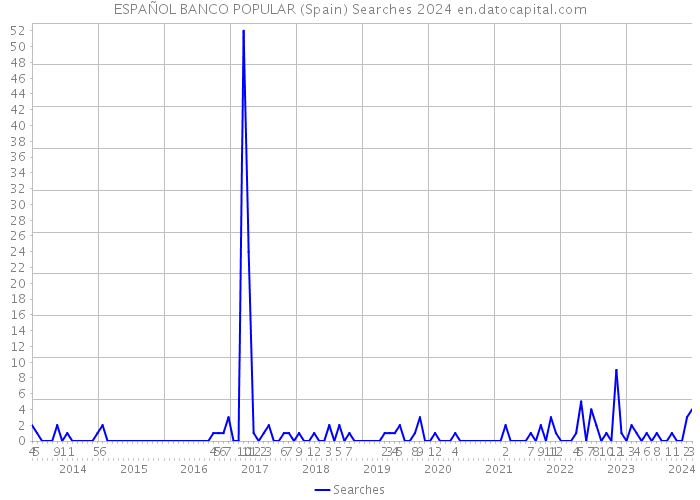 ESPAÑOL BANCO POPULAR (Spain) Searches 2024 