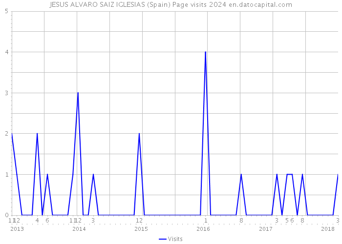 JESUS ALVARO SAIZ IGLESIAS (Spain) Page visits 2024 