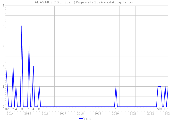 ALIAS MUSIC S.L. (Spain) Page visits 2024 