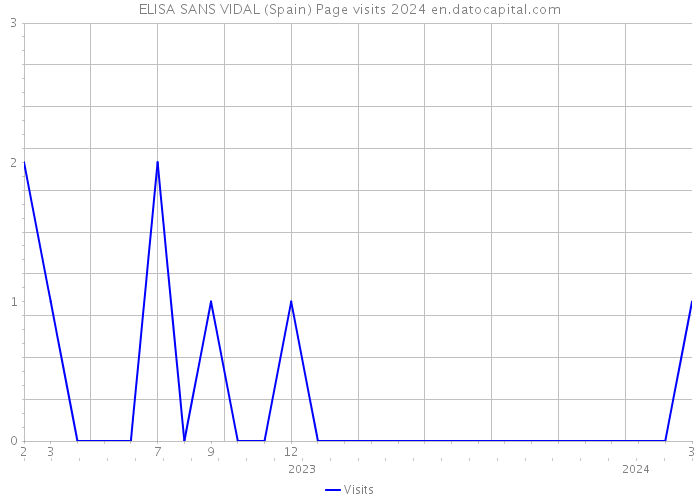 ELISA SANS VIDAL (Spain) Page visits 2024 