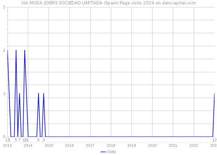 VIA MODA JOIERS SOCIEDAD LIMITADA (Spain) Page visits 2024 