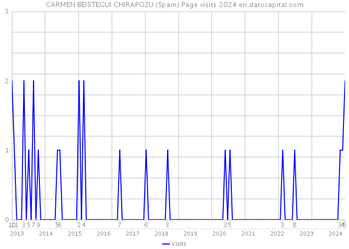 CARMEN BEISTEGUI CHIRAPOZU (Spain) Page visits 2024 