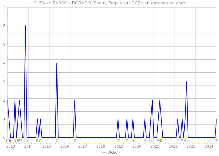 SUSANA PARRON DORADO (Spain) Page visits 2024 