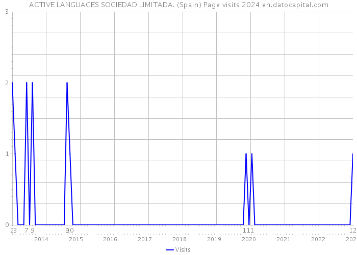 ACTIVE LANGUAGES SOCIEDAD LIMITADA. (Spain) Page visits 2024 