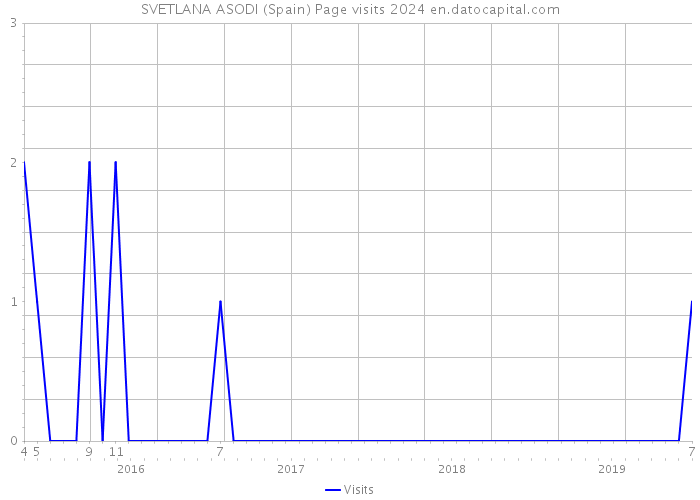 SVETLANA ASODI (Spain) Page visits 2024 