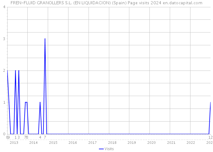 FREN-FLUID GRANOLLERS S.L. (EN LIQUIDACION) (Spain) Page visits 2024 
