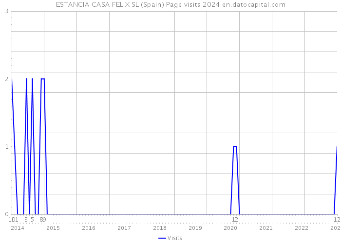 ESTANCIA CASA FELIX SL (Spain) Page visits 2024 