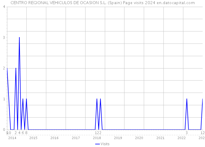 CENTRO REGIONAL VEHICULOS DE OCASION S.L. (Spain) Page visits 2024 