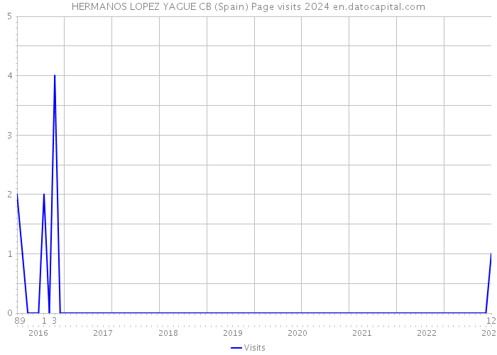 HERMANOS LOPEZ YAGUE CB (Spain) Page visits 2024 
