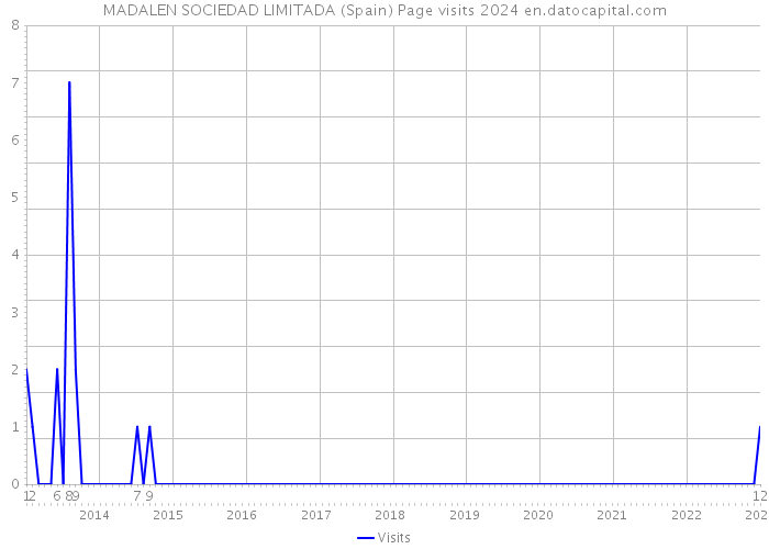 MADALEN SOCIEDAD LIMITADA (Spain) Page visits 2024 