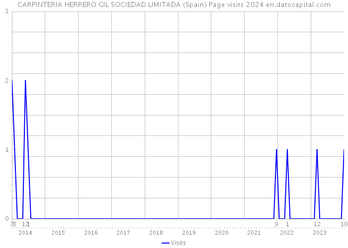 CARPINTERIA HERRERO GIL SOCIEDAD LIMITADA (Spain) Page visits 2024 