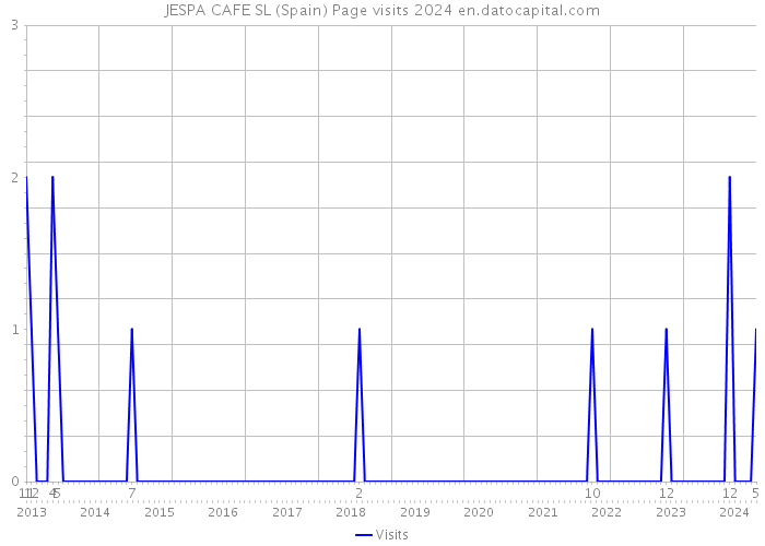JESPA CAFE SL (Spain) Page visits 2024 