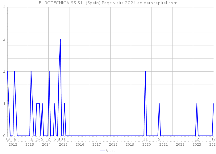 EUROTECNICA 95 S.L. (Spain) Page visits 2024 