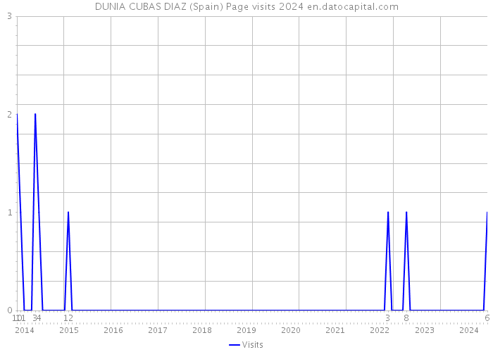 DUNIA CUBAS DIAZ (Spain) Page visits 2024 
