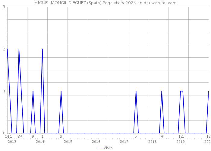 MIGUEL MONGIL DIEGUEZ (Spain) Page visits 2024 