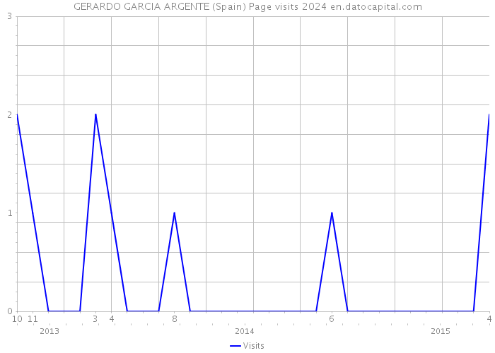 GERARDO GARCIA ARGENTE (Spain) Page visits 2024 