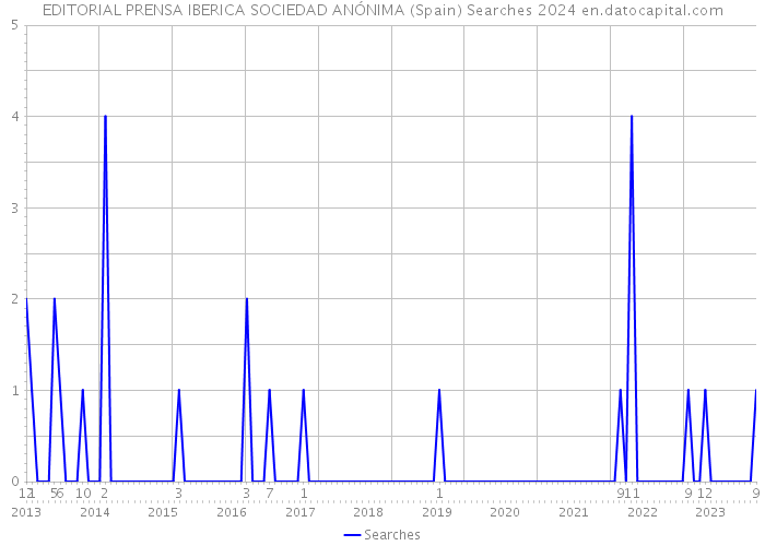 EDITORIAL PRENSA IBERICA SOCIEDAD ANÓNIMA (Spain) Searches 2024 
