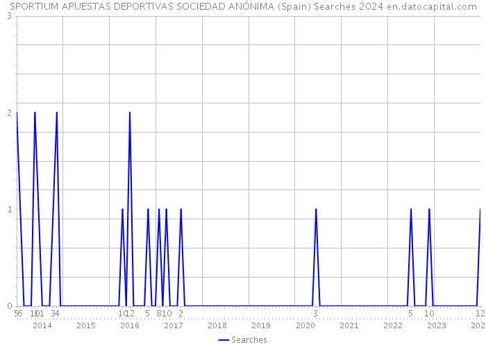 SPORTIUM APUESTAS DEPORTIVAS SOCIEDAD ANÓNIMA (Spain) Searches 2024 